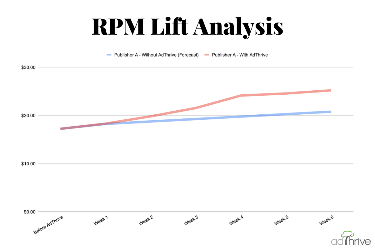 RPM_Lift_Analysis.png